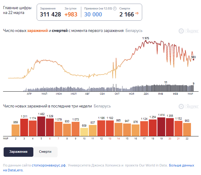 Динамика изменения количества случаев COVID-19 в Беларуси по состоянию на 22 марта.