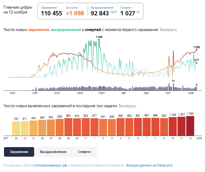Динамика роста случаев COVID-19 в Беларуси по состоянию на 12 ноября.