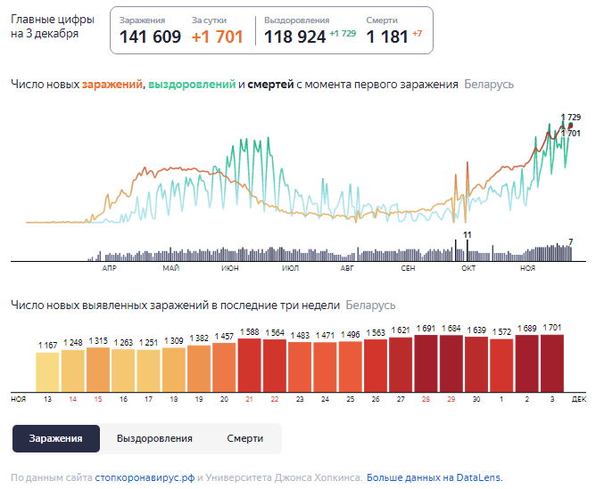 Динамика роста случаев COVID-19 в Беларуси по состоянию на 3 декабря.