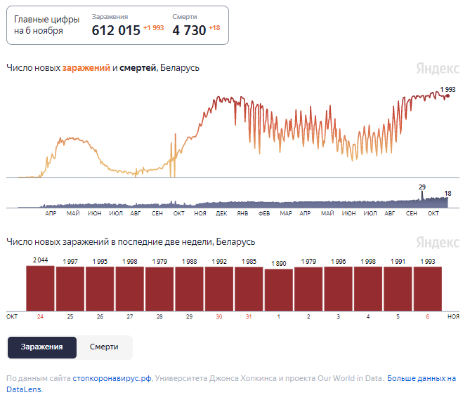 Динамика изменения количества случаев COVID-19 в Беларуси по состоянию на 6 ноября.