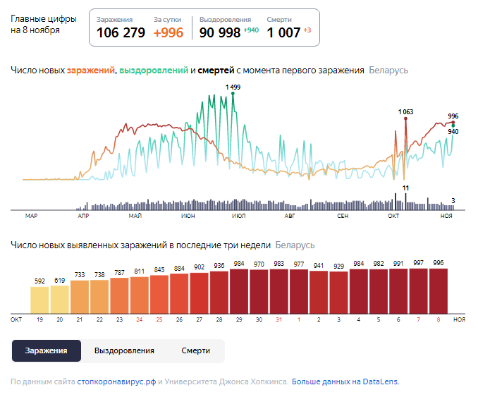 Динамика роста случаев COVID-19 в Беларуси по состоянию на 8 ноября.