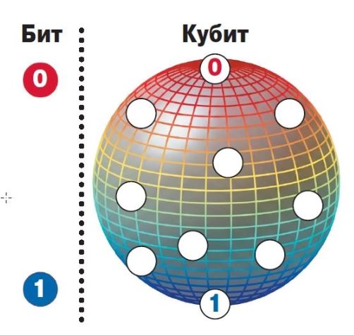 Бит принимает только два значения – 0 и 1, кубит – любое значение между 0 и 1 на поверхности этой сферы.
