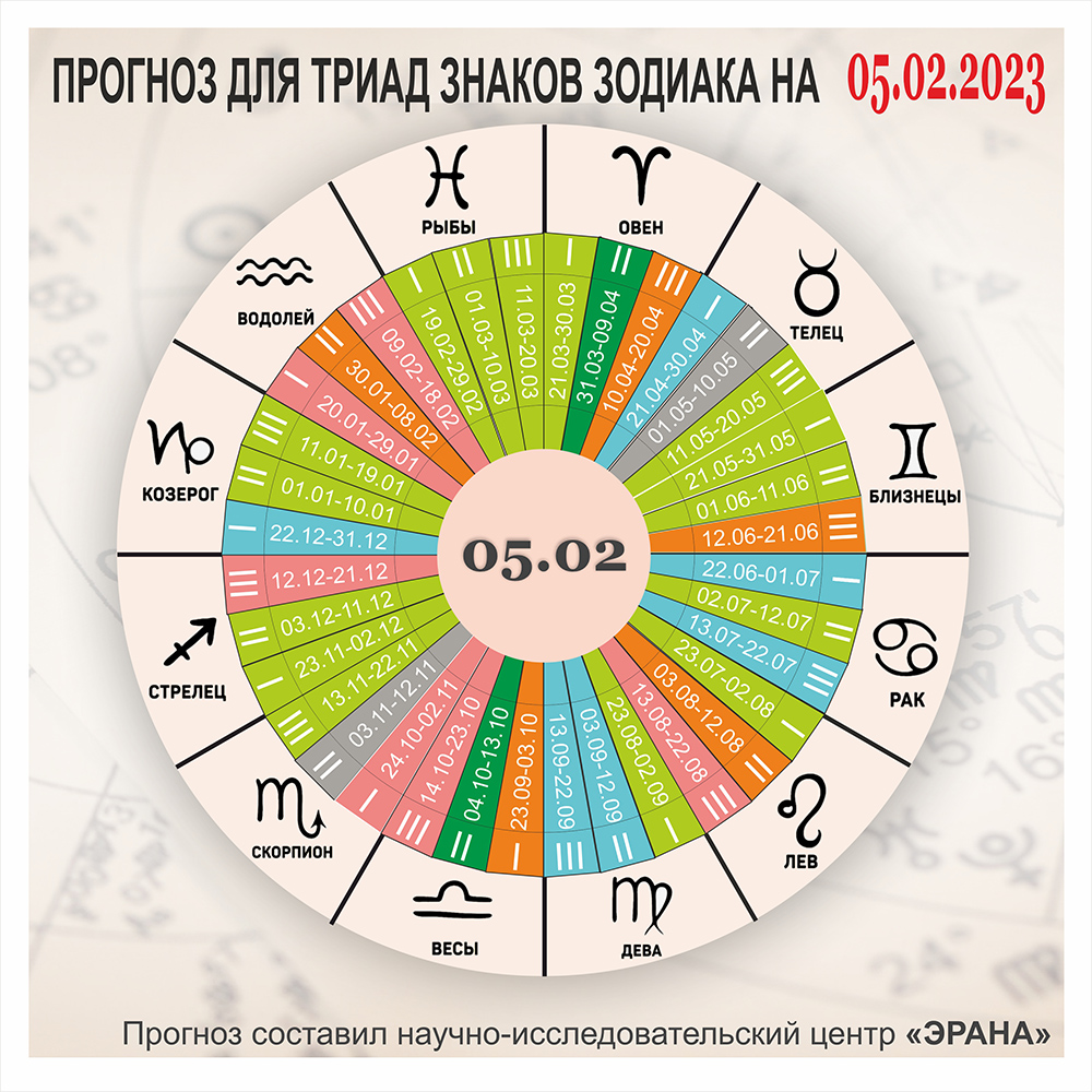 Астрологический прогноз  для триад знаков зодиака на 5 февраля