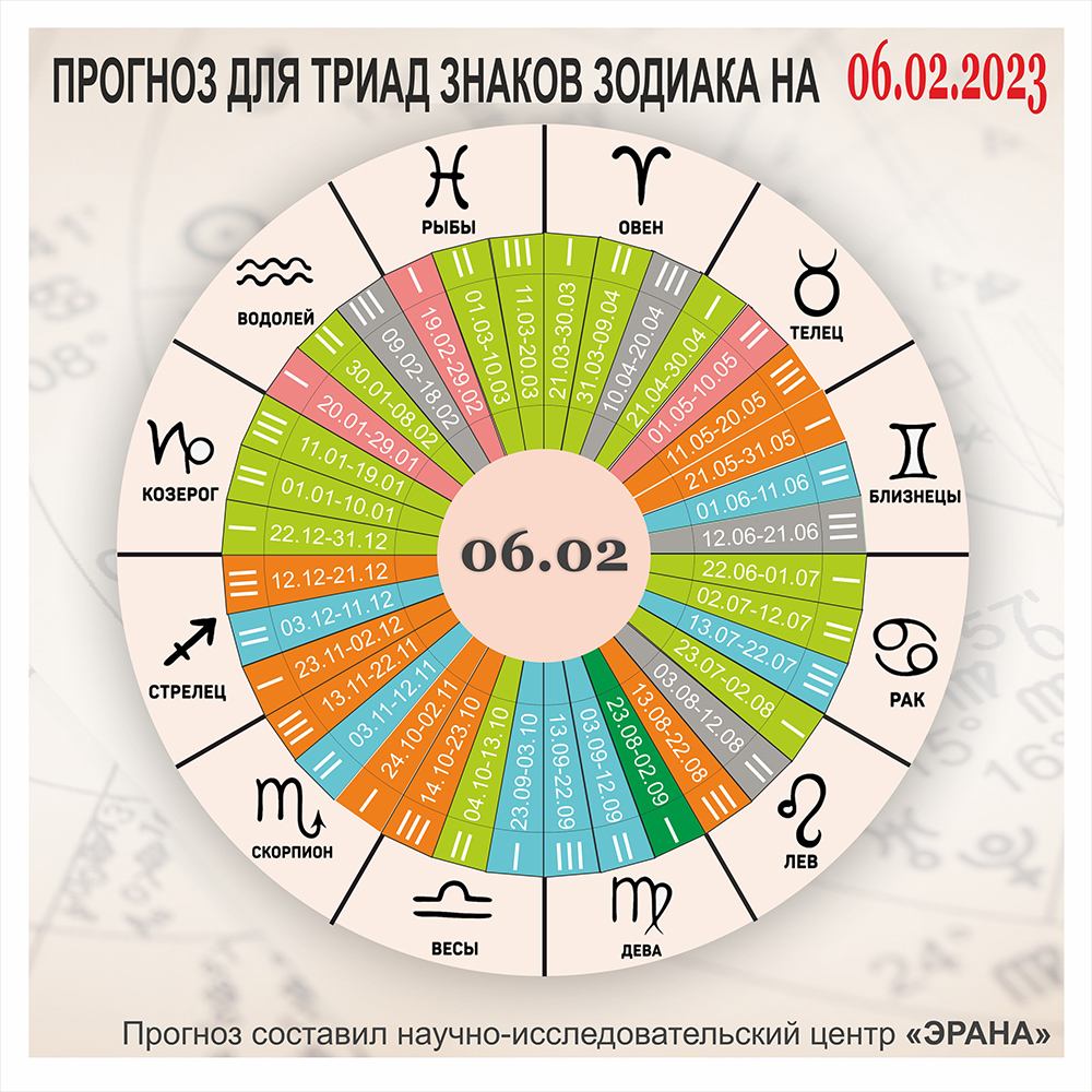 Астрологический прогноз  для триад знаков зодиака на 6 февраля