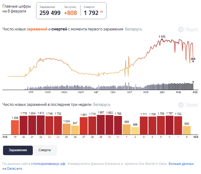 Динамика роста случаев COVID-19 в Беларуси по состоянию на 8 февраля.