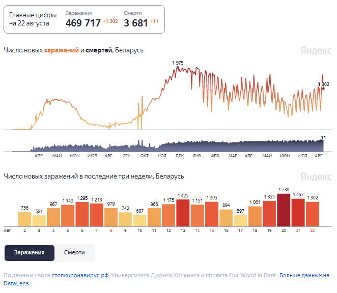 Динамика изменения количества случаев COVID-19 в Беларуси по состоянию на 22 августа.