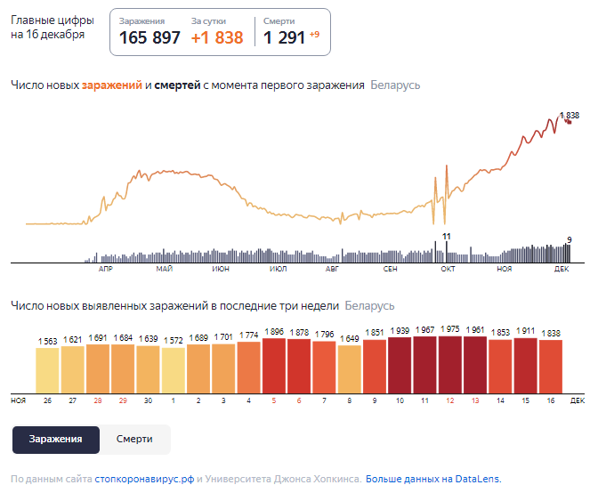 Динамика роста случаев COVID-19 в Беларуси по состоянию на 16 декабря.