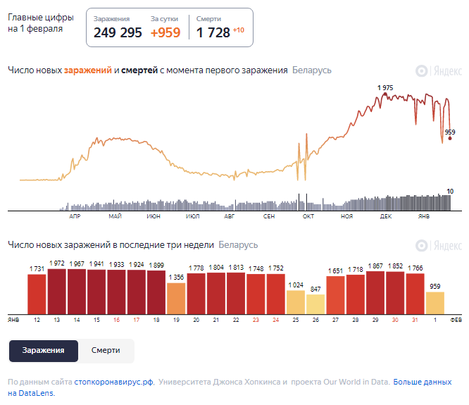 Динамика роста случаев COVID-19 в Беларуси по состоянию на 1 февраля.