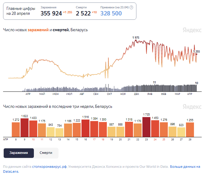 Динамика изменения количества случаев COVID-19 в Беларуси по состоянию на 28 апреля.
