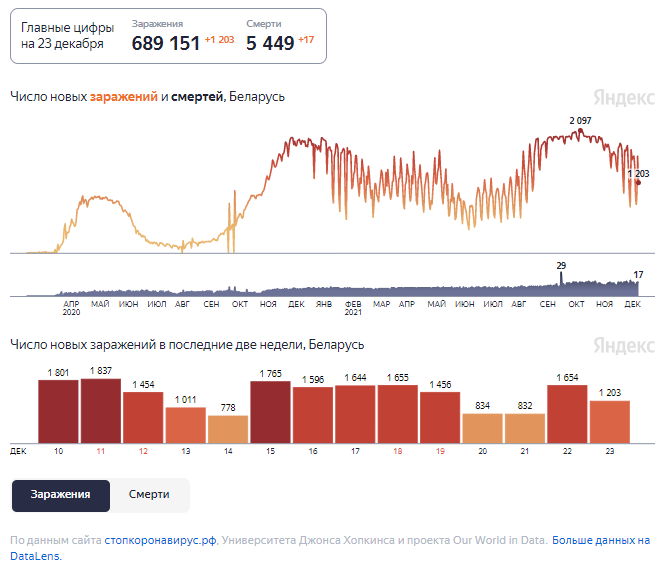 Динамика изменения количества случаев COVID-19 в Беларуси по состоянию на 23 декабря.