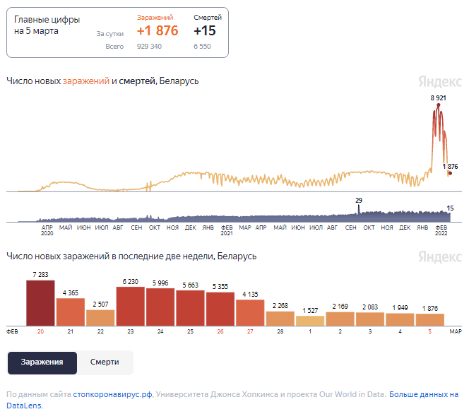 Динамика изменения количества случаев COVID-19 в Беларуси по состоянию на 5 марта.