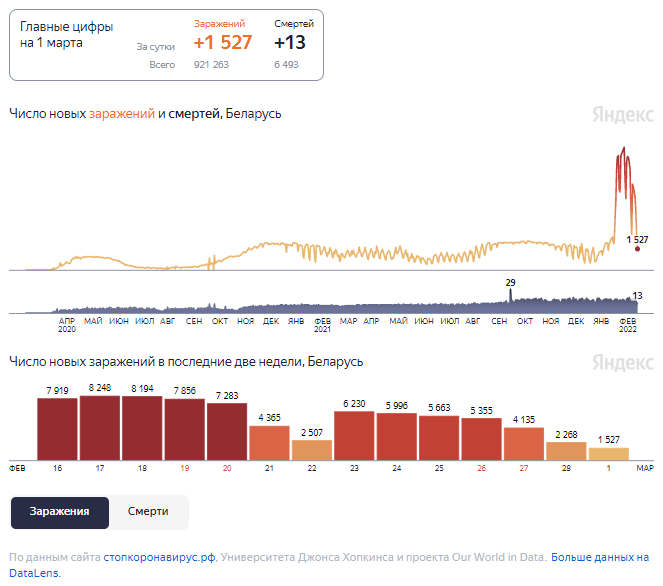 Динамика изменения количества случаев COVID-19 в Беларуси по состоянию на 1 марта.