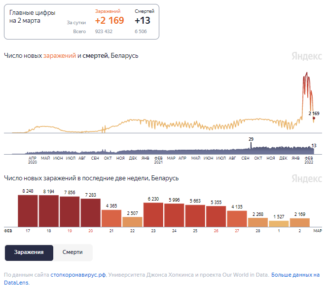 Динамика изменения количества случаев COVID-19 в Беларуси по состоянию на 2 марта.