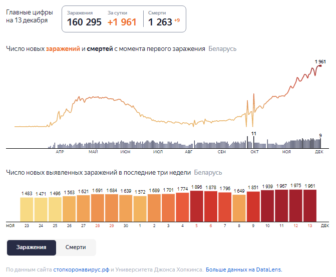 Динамика роста случаев COVID-19 в Беларуси по состоянию на 13 декабря.