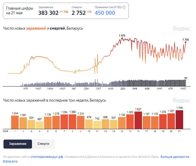 Динамика изменения количества случаев COVID-19 в Беларуси по состоянию на 21 мая.