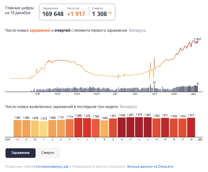 Динамика роста случаев COVID-19 в Беларуси по состоянию на 18 декабря.
