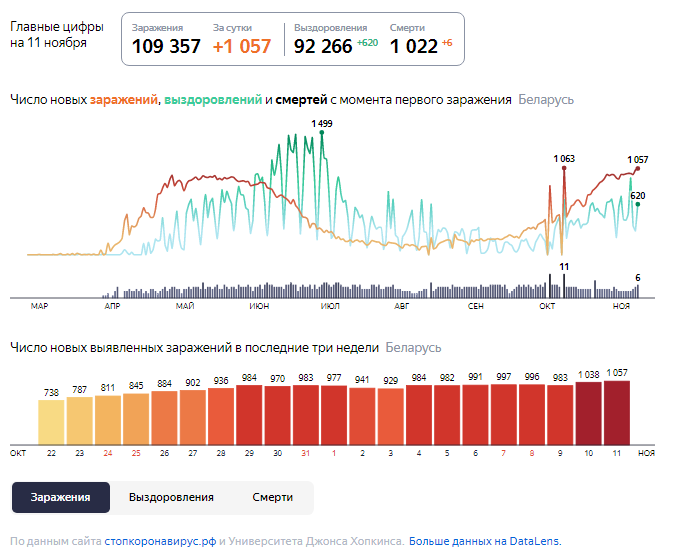 Динамика роста случаев COVID-19 в Беларуси по состоянию на 11 ноября.
