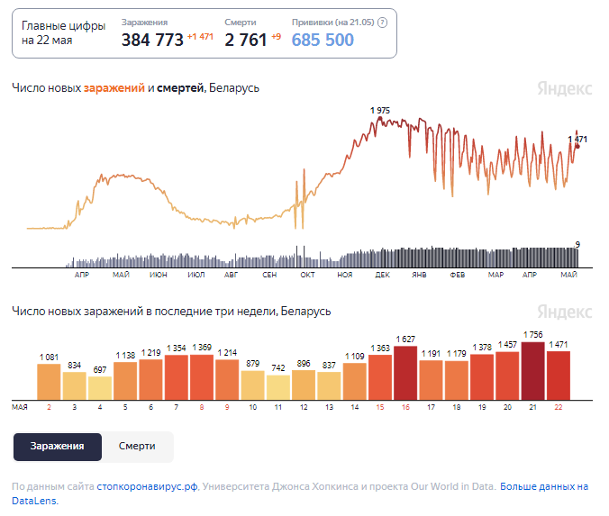 Динамика изменения количества случаев COVID-19 в Беларуси по состоянию на 22 мая.