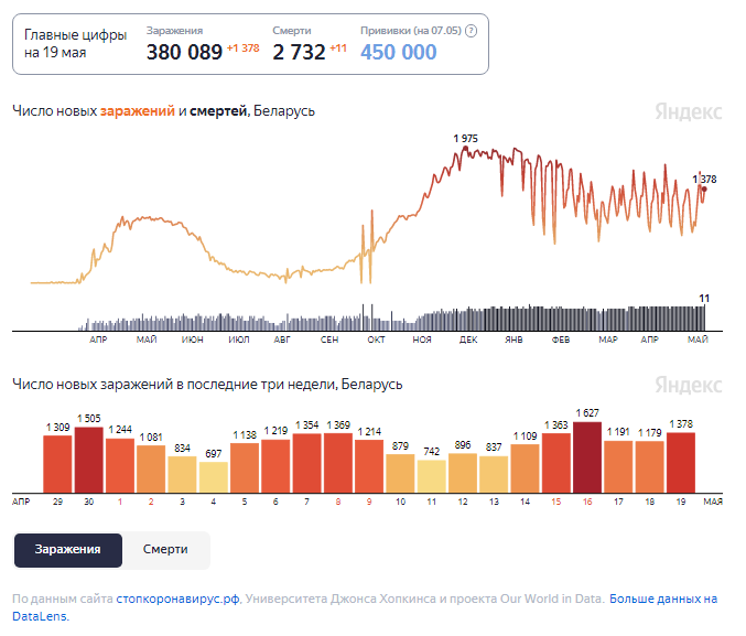 Динамика изменения количества случаев COVID-19 в Беларуси по состоянию на 19 мая.