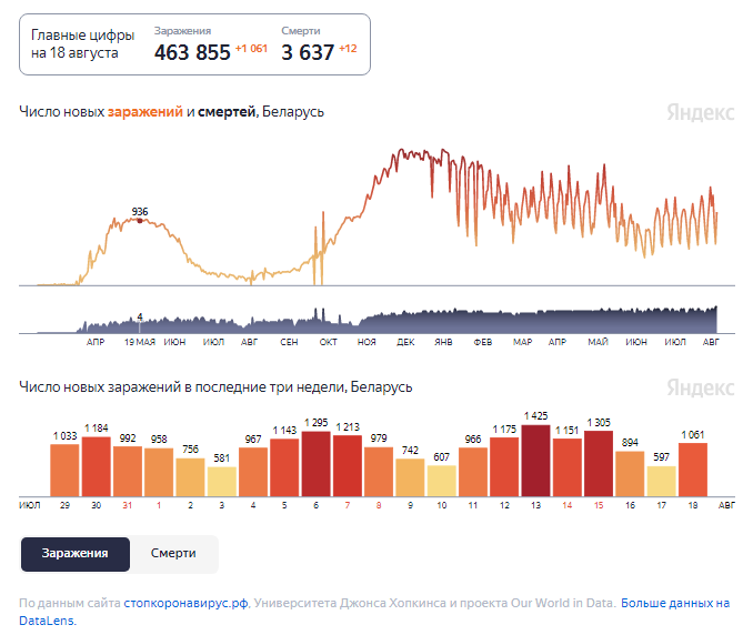 Динамика изменения количества случаев COVID-19 в Беларуси по состоянию на 18 августа.