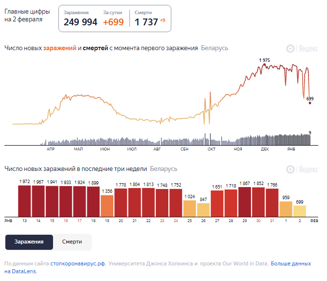 Динамика роста случаев COVID-19 в Беларуси по состоянию на 2 февраля.