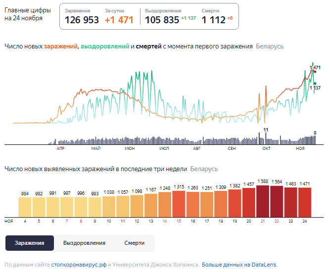 Динамика роста случаев COVID-19 в Беларуси по состоянию на 24 ноября.