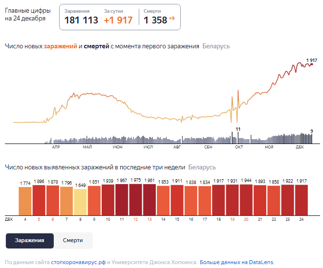 Динамика роста случаев COVID-19 в Беларуси по состоянию на 24 декабря.