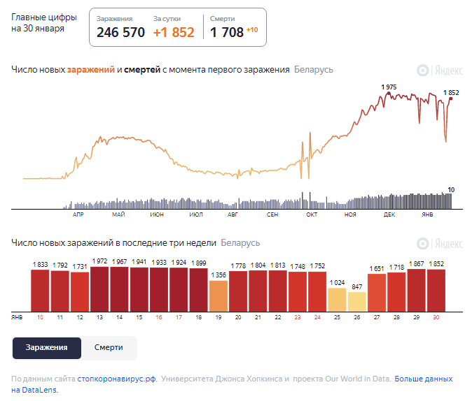 Динамика роста случаев COVID-19 в Беларуси по состоянию на 30 января.