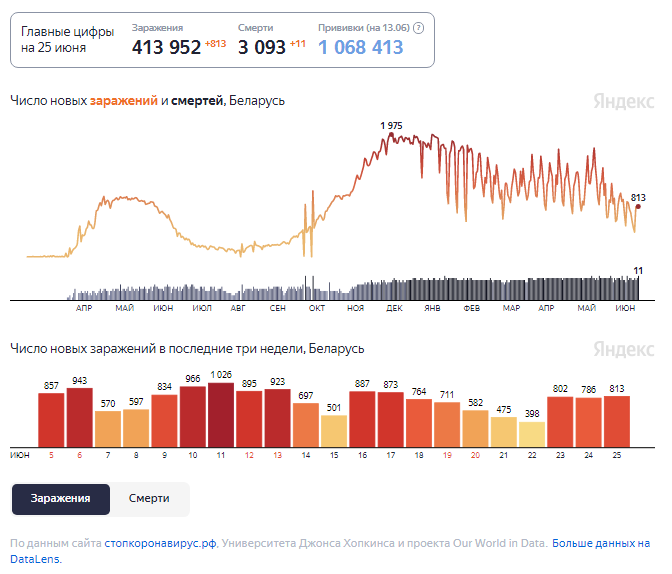 Динамика изменения количества случаев COVID-19 в Беларуси по состоянию на 25 июня.