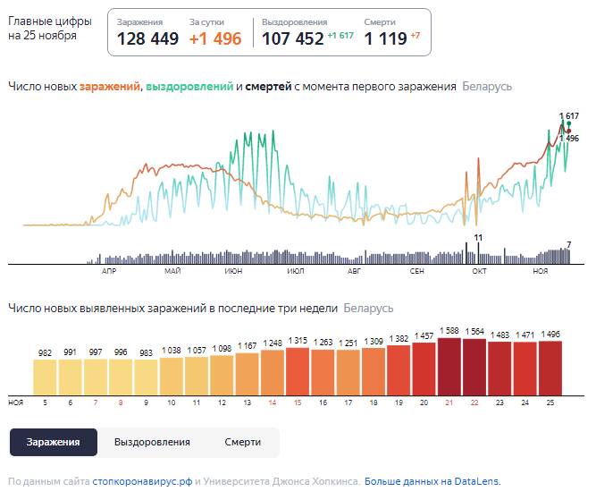 Динамика роста случаев COVID-19 в Беларуси по состоянию на 25 ноября.