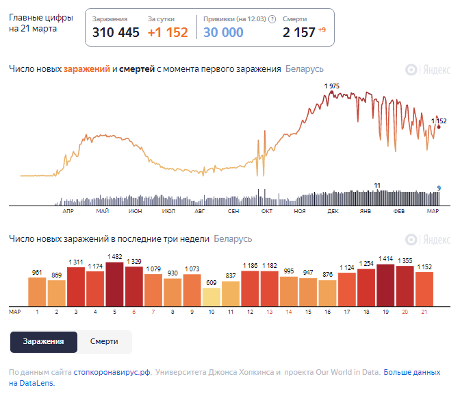 Динамика изменения количества случаев COVID-19 в Беларуси по состоянию на 21 марта.