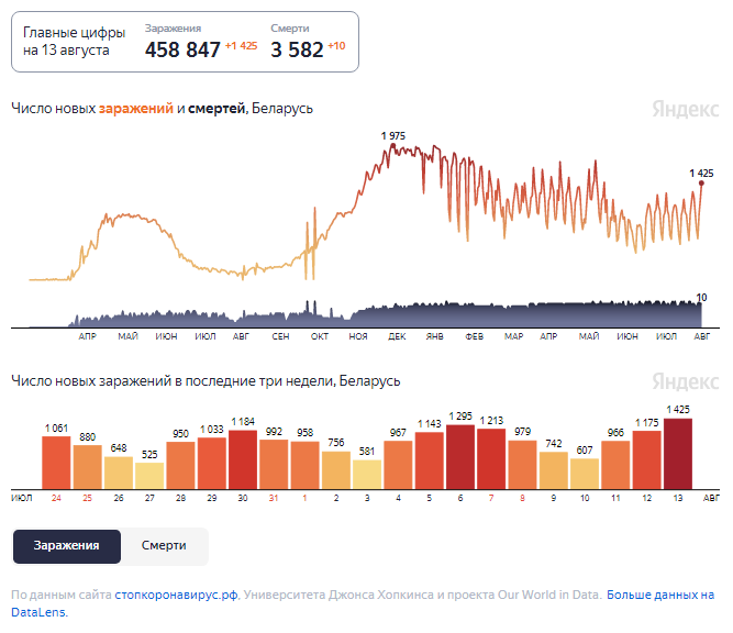 Динамика изменения количества случаев COVID-19 в Беларуси по состоянию на 14 августа.