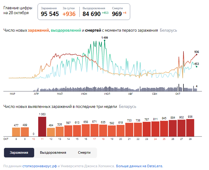 Динамика роста случаев COVID-19 в Беларуси по состоянию на 28 октября.