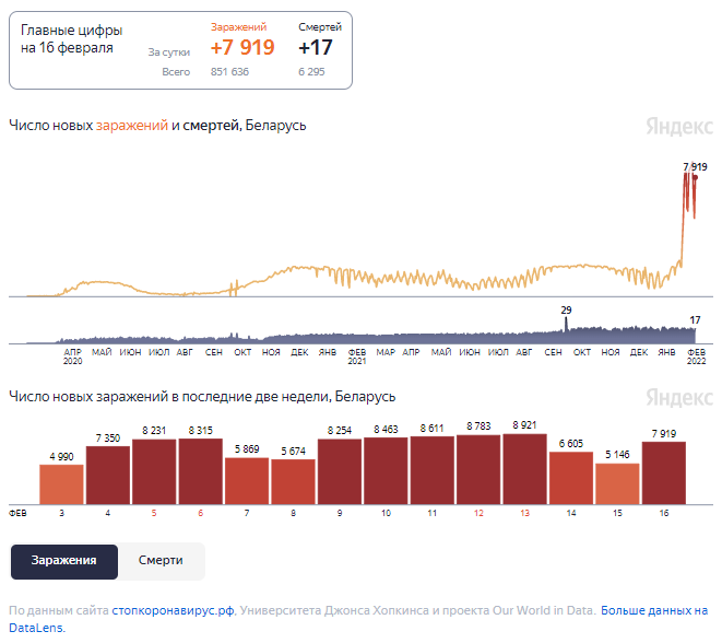 Динамика изменения количества случаев COVID-19 в Беларуси по состоянию на 16 февраля.