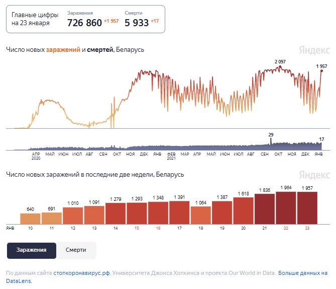 Динамика изменения количества случаев COVID-19 в Беларуси по состоянию на 23 января.