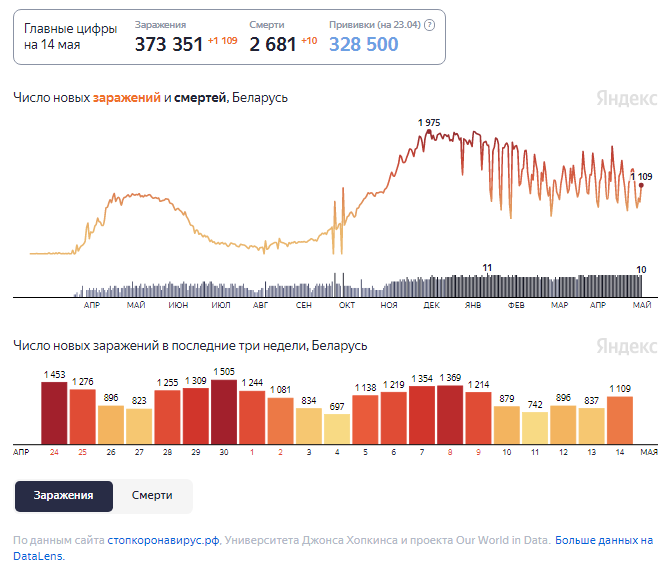 Динамика изменения количества случаев COVID-19 в Беларуси по состоянию на 14 мая.