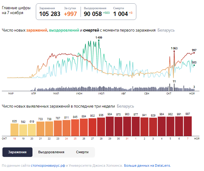 Динамика роста случаев COVID-19 в Беларуси по состоянию на 7 ноября.