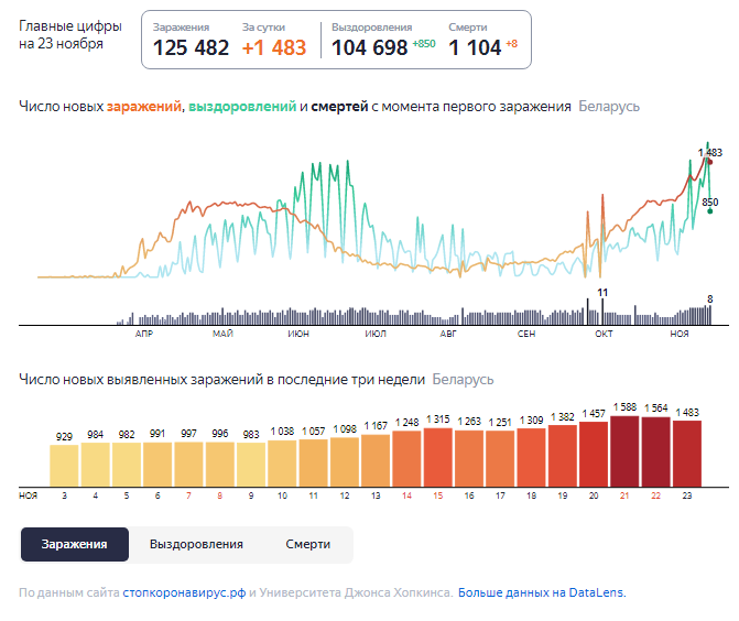 Динамика роста случаев COVID-19 в Беларуси по состоянию на 23 ноября.