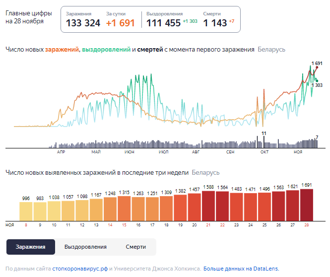 Динамика роста случаев COVID-19 в Беларуси по состоянию на 28 ноября.