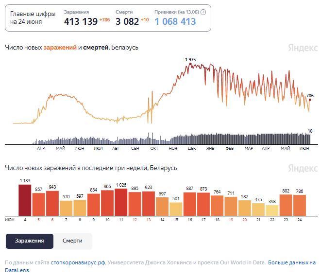 Динамика изменения количества случаев COVID-19 в Беларуси по состоянию на 24 июня.