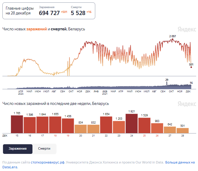 Динамика изменения количества случаев COVID-19 в Беларуси по состоянию на 28 декабря.