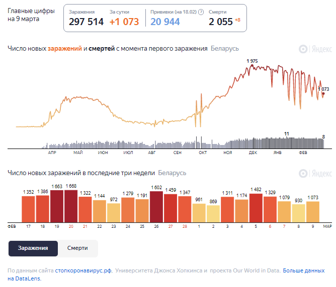 Динамика изменения количества случаев COVID-19 в Беларуси по состоянию на 9 марта.