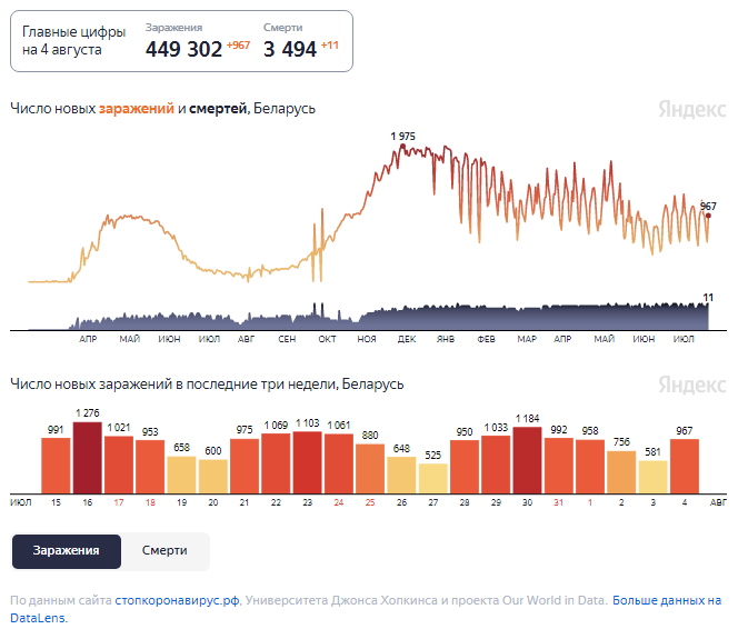 Динамика изменения количества случаев COVID-19 в Беларуси по состоянию на 4 августа.