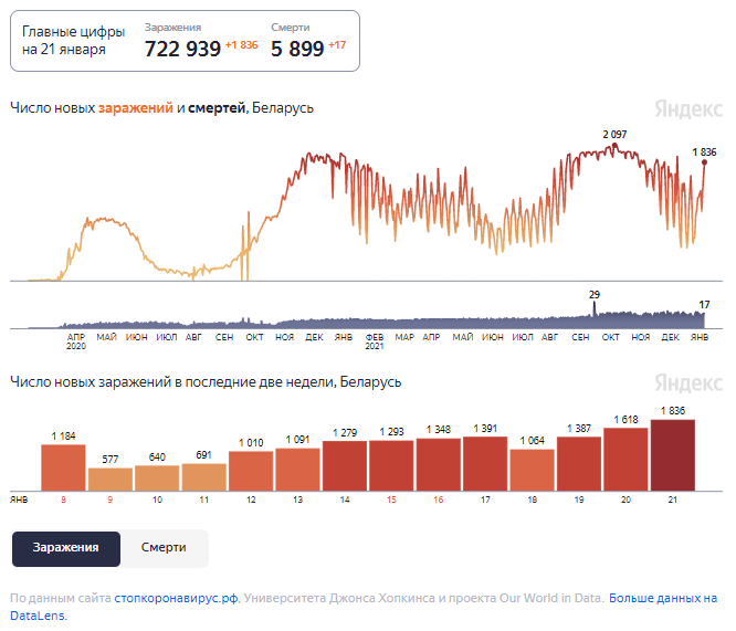 Динамика изменения количества случаев COVID-19 в Беларуси по состоянию на 21 января.