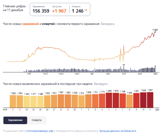 Динамика роста случаев COVID-19 в Беларуси по состоянию на 11 декабря.