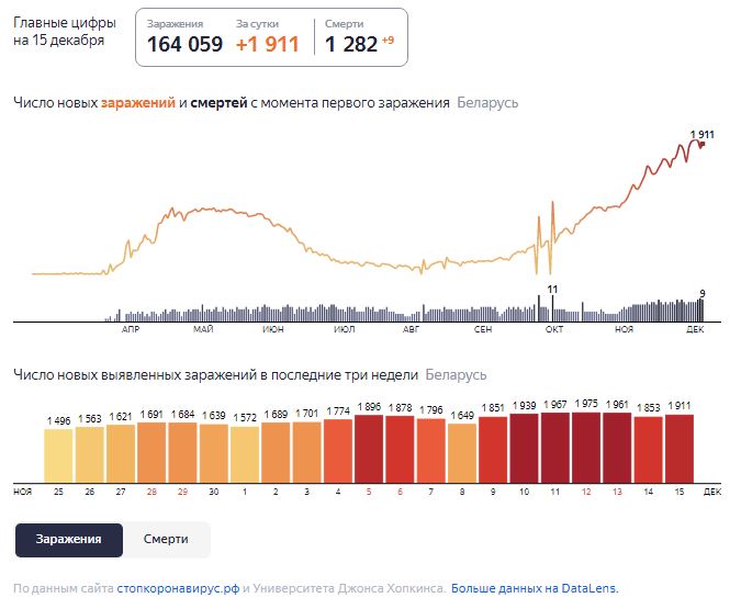Динамика роста случаев COVID-19 в Беларуси по состоянию на 15 декабря.