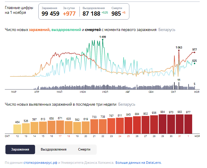 Динамика роста случаев COVID-19 в Беларуси по состоянию на 1 ноября.