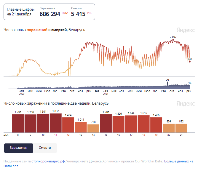 Динамика изменения количества случаев COVID-19 в Беларуси по состоянию на 21 декабря.