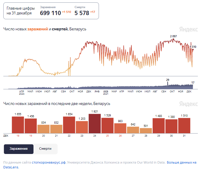 Динамика изменения количества случаев COVID-19 в Беларуси по состоянию на 31 декабря.