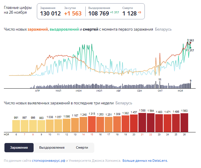 Динамика роста случаев COVID-19 в Беларуси по состоянию на 26 ноября.